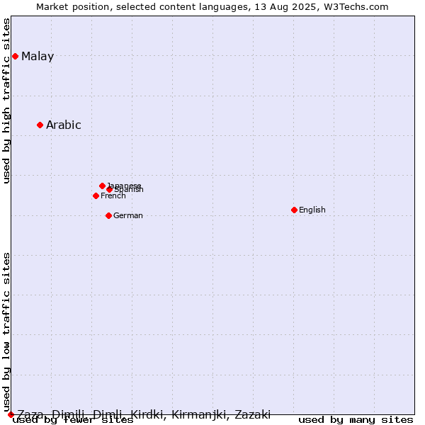 Market position of Arabic vs. Malay vs. Zaza, Dimili, Dimli, Kirdki, Kirmanjki, Zazaki