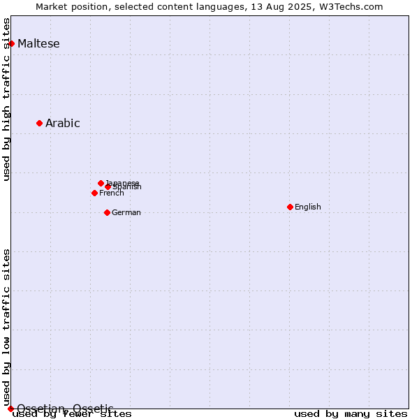 Market position of Arabic vs. Maltese vs. Ossetian, Ossetic