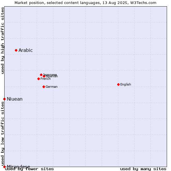 Market position of Arabic vs. Niuean vs. Mirandese