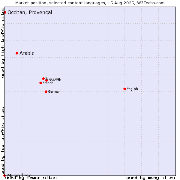 Market position of Arabic vs. Occitan, Provençal vs. Mirandese