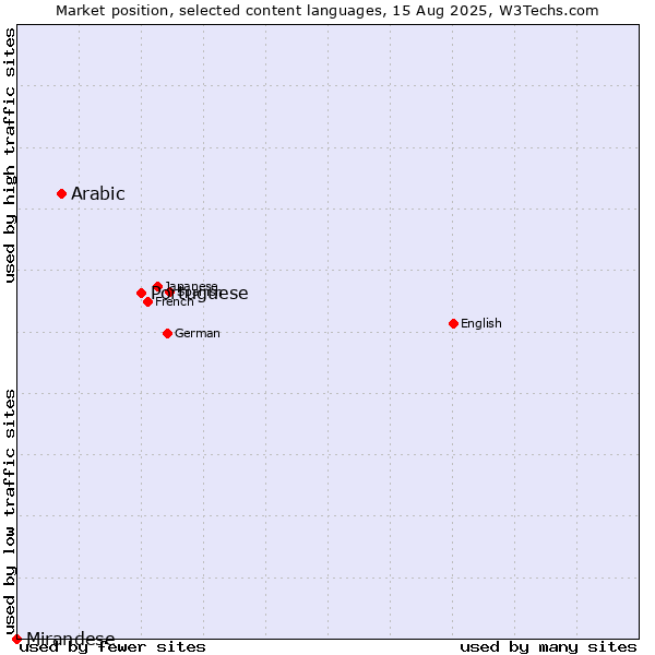 Market position of Portuguese vs. Arabic vs. Mirandese