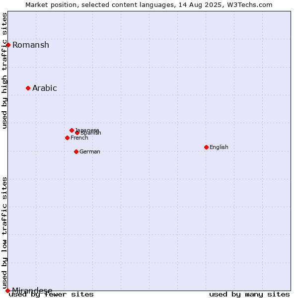 Market position of Arabic vs. Romansh vs. Mirandese
