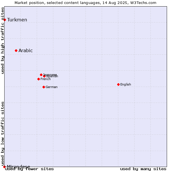 Market position of Arabic vs. Turkmen vs. Mirandese