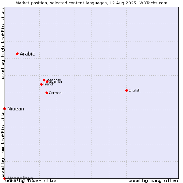 Market position of Arabic vs. Niuean vs. Neapolitan
