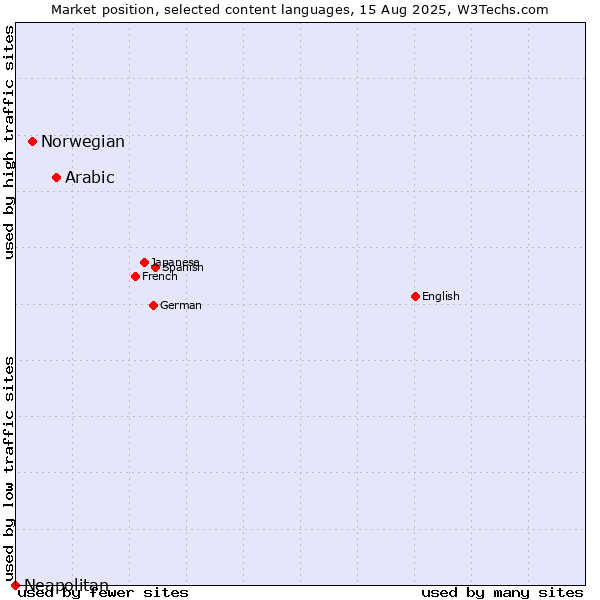 Market position of Arabic vs. Norwegian vs. Neapolitan