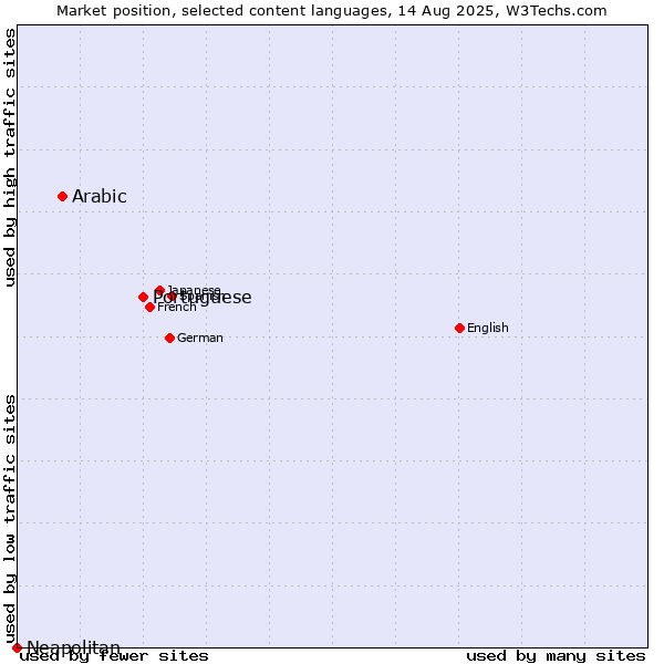 Market position of Portuguese vs. Arabic vs. Neapolitan