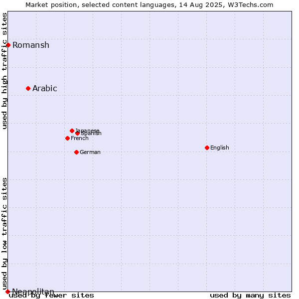 Market position of Arabic vs. Romansh vs. Neapolitan