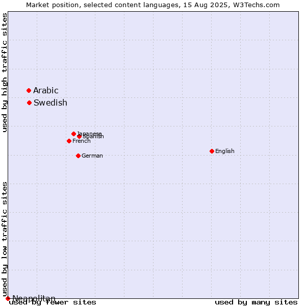 Market position of Swedish vs. Arabic vs. Neapolitan