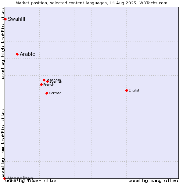 Market position of Arabic vs. Swahili vs. Neapolitan