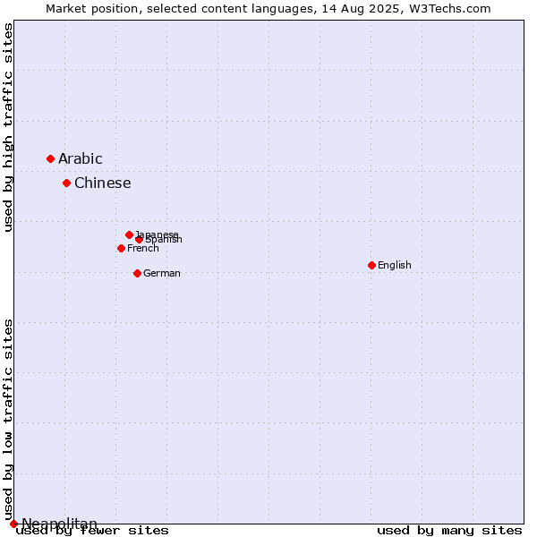 Market position of Chinese vs. Arabic vs. Neapolitan