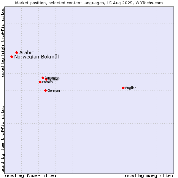 Market position of Arabic vs. Norwegian Bokmål