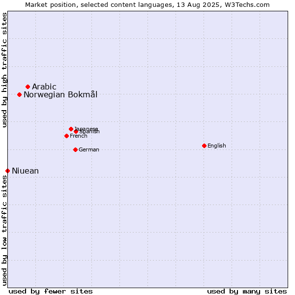 Market position of Arabic vs. Norwegian Bokmål vs. Niuean
