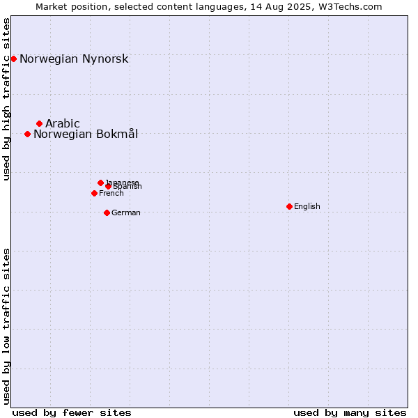 Market position of Arabic vs. Norwegian Bokmål vs. Norwegian Nynorsk