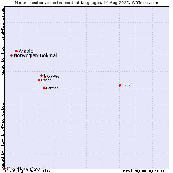 Market position of Arabic vs. Norwegian Bokmål vs. Ossetian, Ossetic