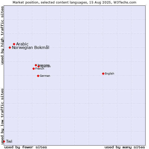 Market position of Arabic vs. Norwegian Bokmål vs. Twi