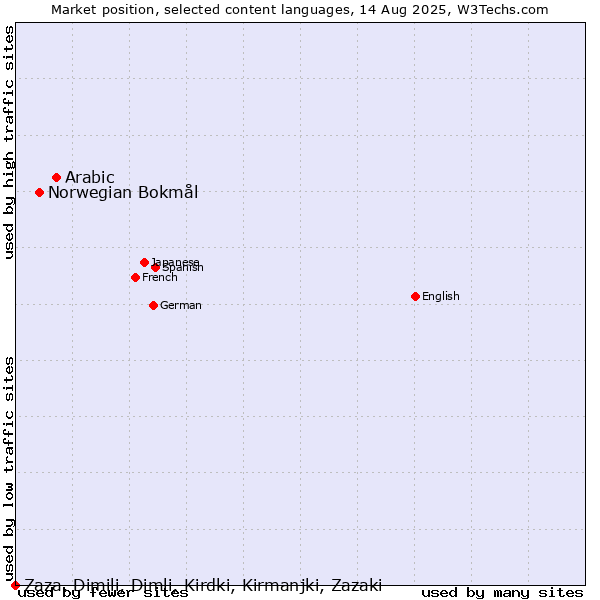 Market position of Arabic vs. Norwegian Bokmål vs. Zaza, Dimili, Dimli, Kirdki, Kirmanjki, Zazaki