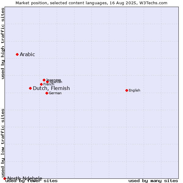 Market position of Dutch, Flemish vs. Arabic vs. North Ndebele