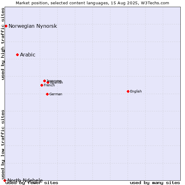 Market position of Arabic vs. Norwegian Nynorsk vs. North Ndebele