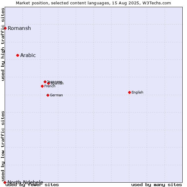 Market position of Arabic vs. Romansh vs. North Ndebele
