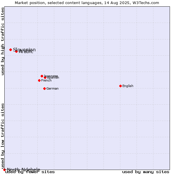 Market position of Arabic vs. Slovenian vs. North Ndebele