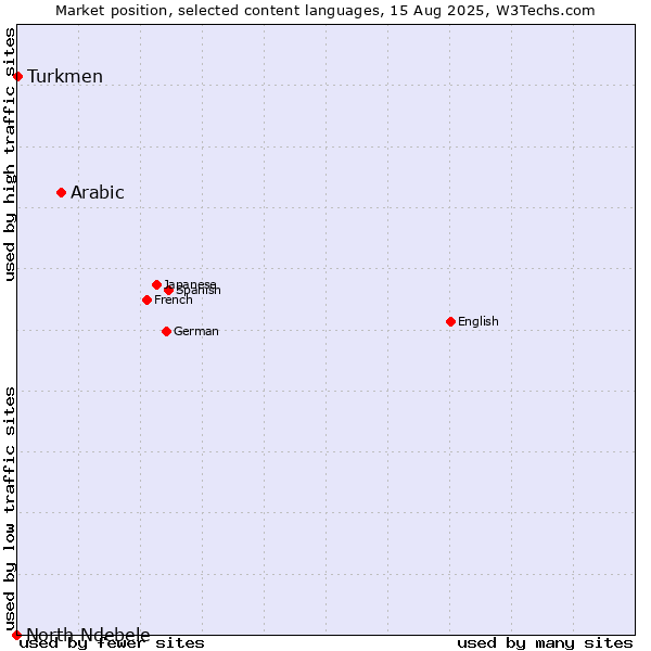 Market position of Arabic vs. Turkmen vs. North Ndebele