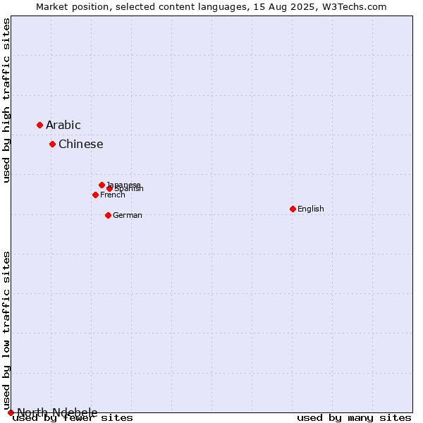 Market position of Chinese vs. Arabic vs. North Ndebele