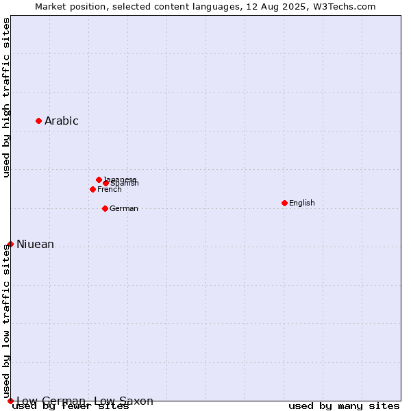 Market position of Arabic vs. Niuean vs. Low German, Low Saxon