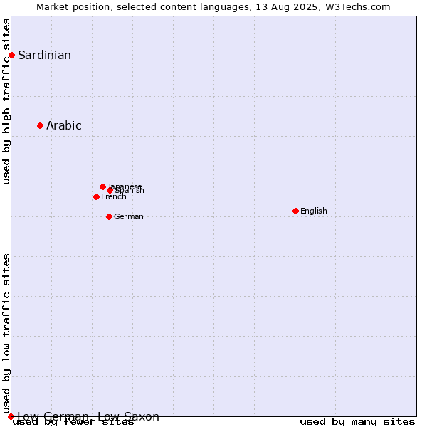 Market position of Arabic vs. Sardinian vs. Low German, Low Saxon