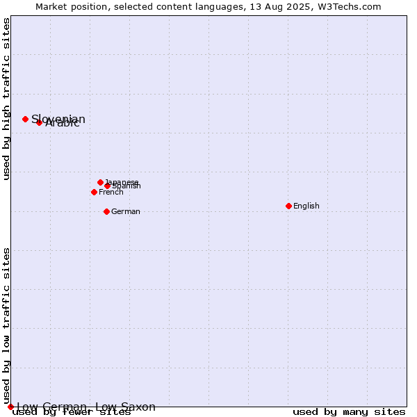 Market position of Arabic vs. Slovenian vs. Low German, Low Saxon