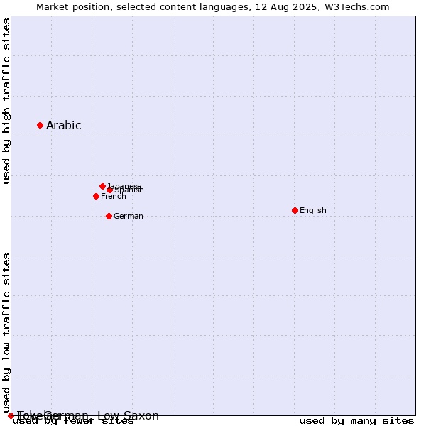 Market position of Arabic vs. Low German, Low Saxon vs. Tokelau
