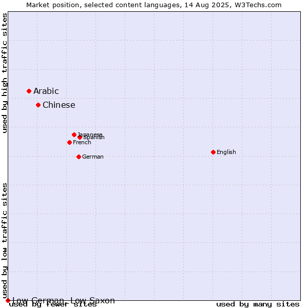 Market position of Chinese vs. Arabic vs. Low German, Low Saxon