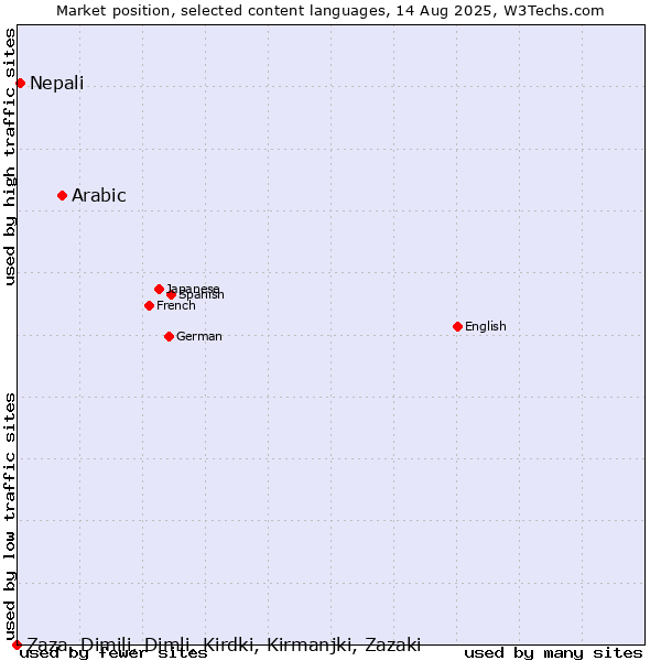 Market position of Arabic vs. Nepali vs. Zaza, Dimili, Dimli, Kirdki, Kirmanjki, Zazaki