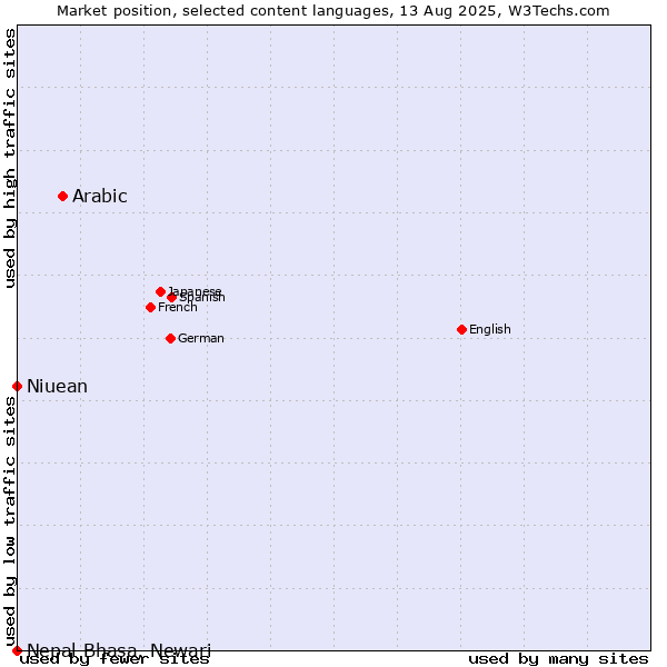 Market position of Arabic vs. Niuean vs. Nepal Bhasa, Newari