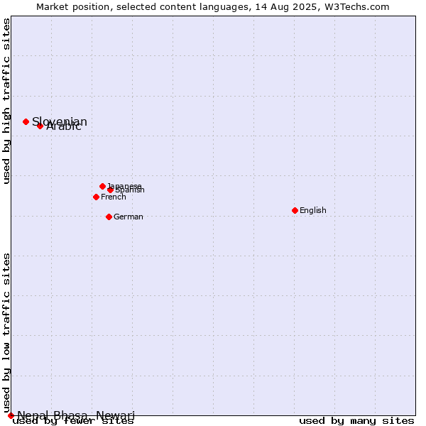Market position of Arabic vs. Slovenian vs. Nepal Bhasa, Newari