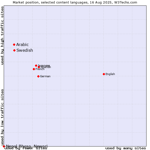 Market position of Swedish vs. Arabic vs. Nepal Bhasa, Newari
