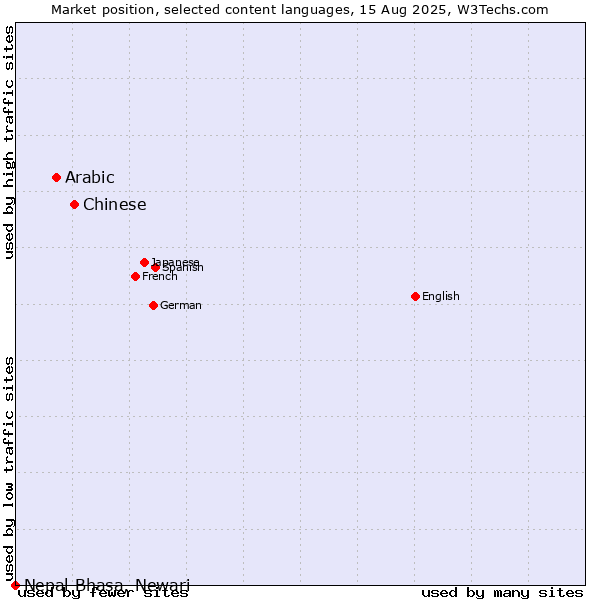 Market position of Chinese vs. Arabic vs. Nepal Bhasa, Newari