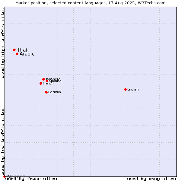 Market position of Arabic vs. Thai vs. Ndonga