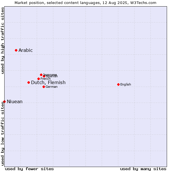 Market position of Dutch, Flemish vs. Arabic vs. Niuean