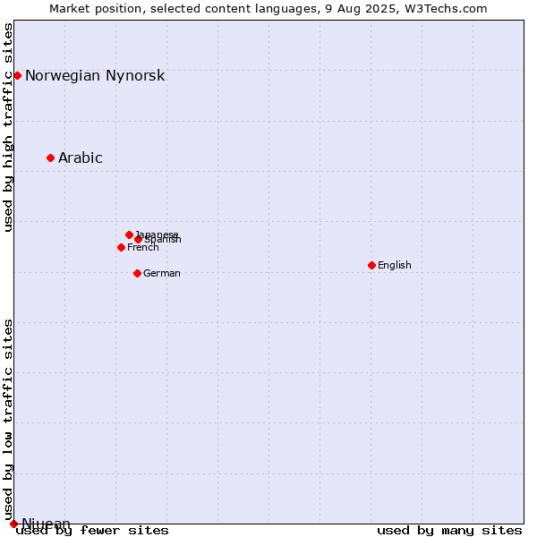 Market position of Arabic vs. Norwegian Nynorsk vs. Niuean