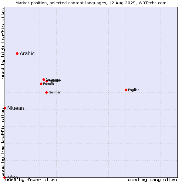 Market position of Arabic vs. Niuean vs. N'Ko