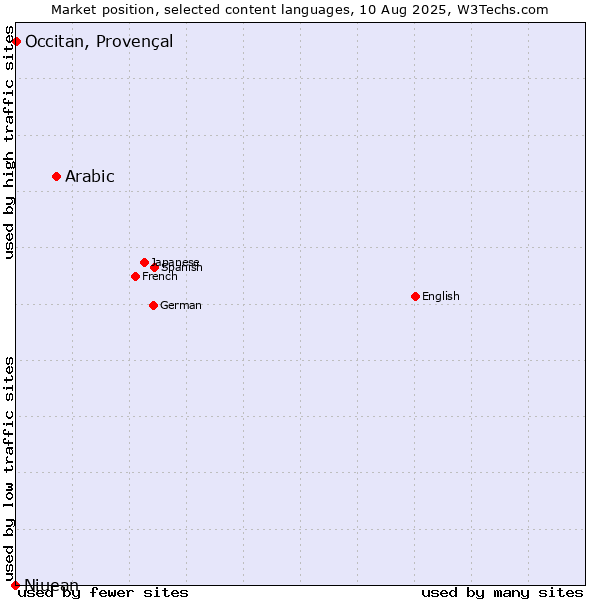 Market position of Arabic vs. Occitan, Provençal vs. Niuean