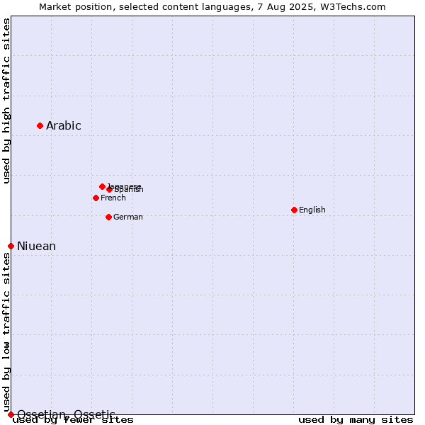 Market position of Arabic vs. Niuean vs. Ossetian, Ossetic