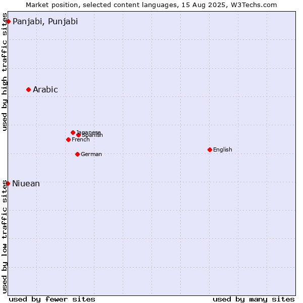 Market position of Arabic vs. Panjabi, Punjabi vs. Niuean