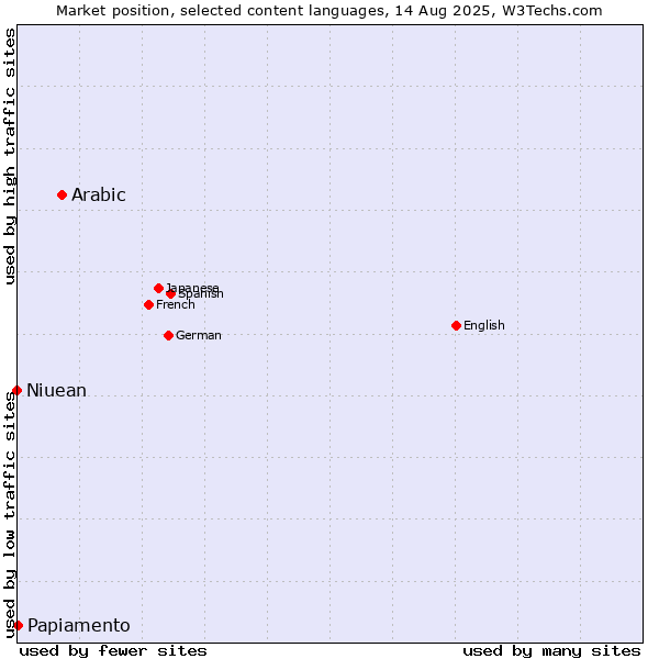 Market position of Arabic vs. Papiamento vs. Niuean