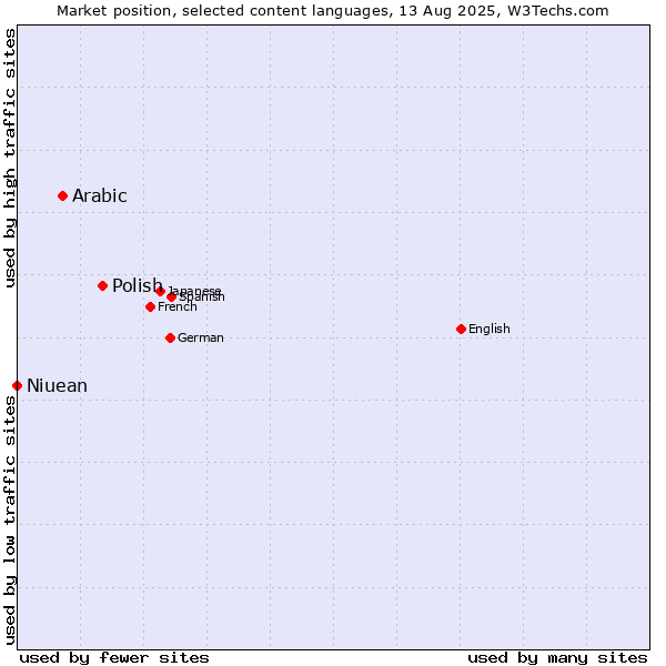 Market position of Polish vs. Arabic vs. Niuean
