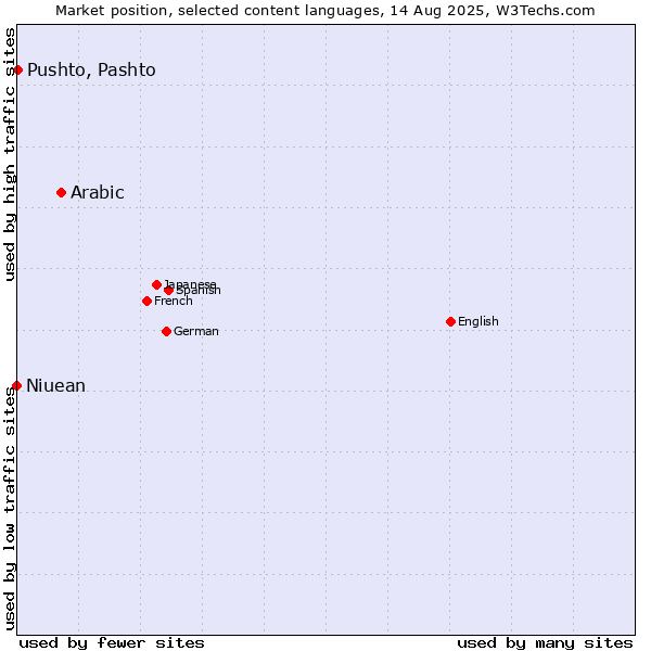 Market position of Arabic vs. Pushto, Pashto vs. Niuean