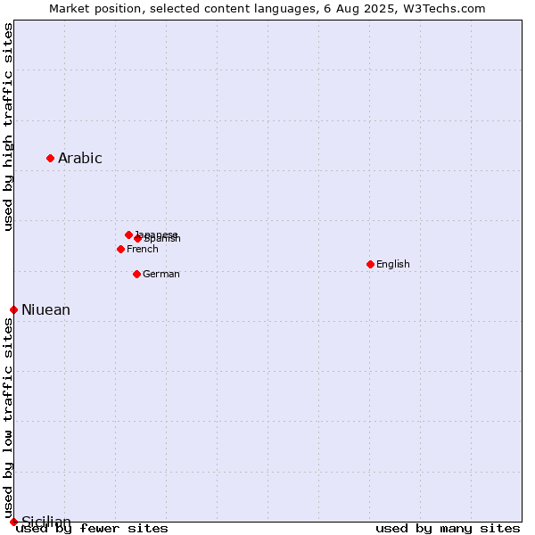 Market position of Arabic vs. Niuean vs. Sicilian