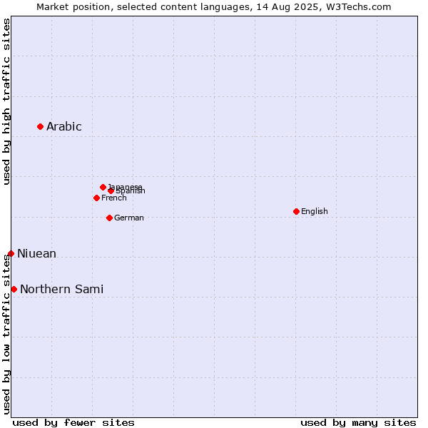 Market position of Arabic vs. Northern Sami vs. Niuean