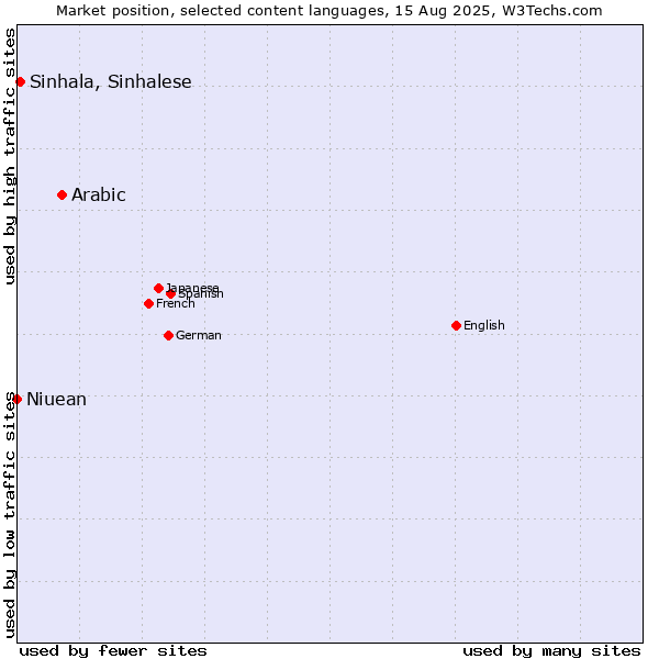 Market position of Arabic vs. Sinhala, Sinhalese vs. Niuean