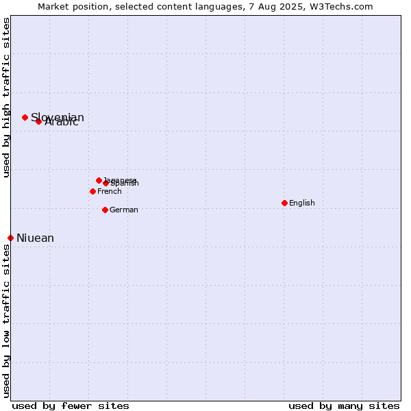 Market position of Arabic vs. Slovenian vs. Niuean